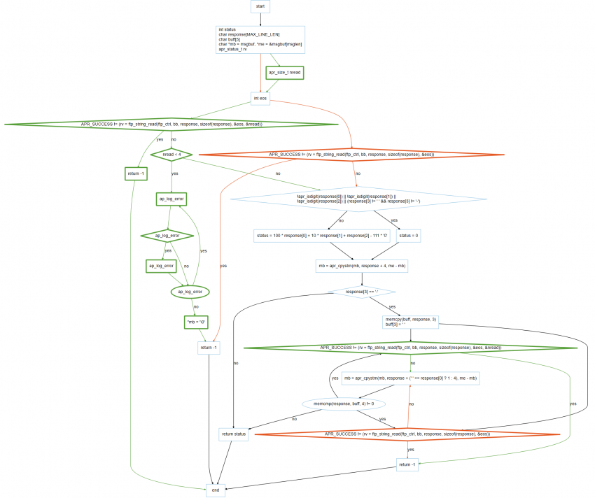 Interesting Graphs about Your Code - SciTools Blog