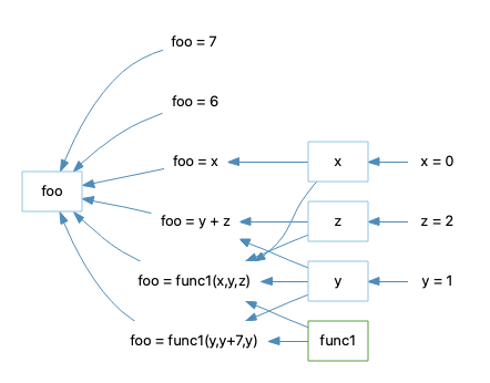 Final graph displaying connections between variables for source code.