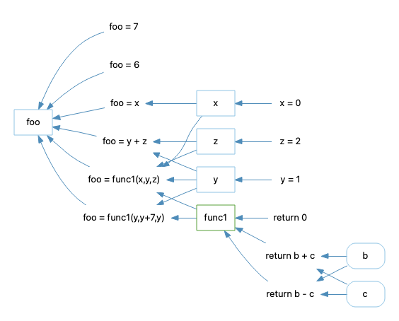 Final graph displaying connections between variables for source code.
