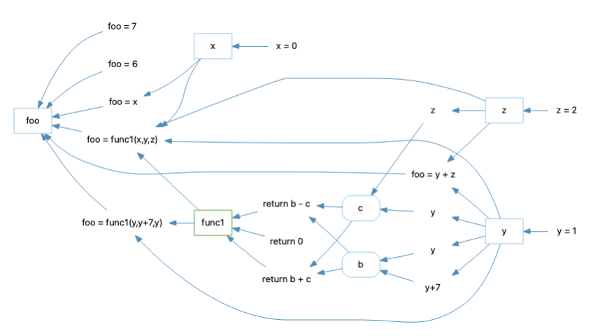 A Variable Tracker graph tracks down bugs in your code by exploring all of the possible assignment states. A vital component of an effective Variable Tracker graph is the Information Browser. Here, all of the information related to the variable is displayed. Creating a visual representation of this information in the form of a graph makes it easy to see where the bug is occurring.