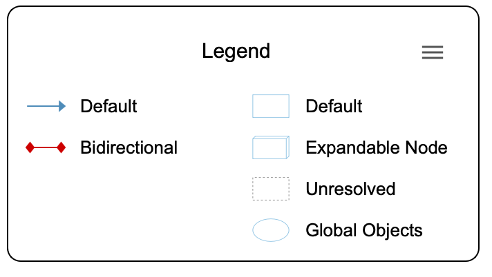 A picture of the graph's legend. Items include Default and Bidirectional lines and various node shapes including Default, Expandable Node, Unresolved, and Global Objects.