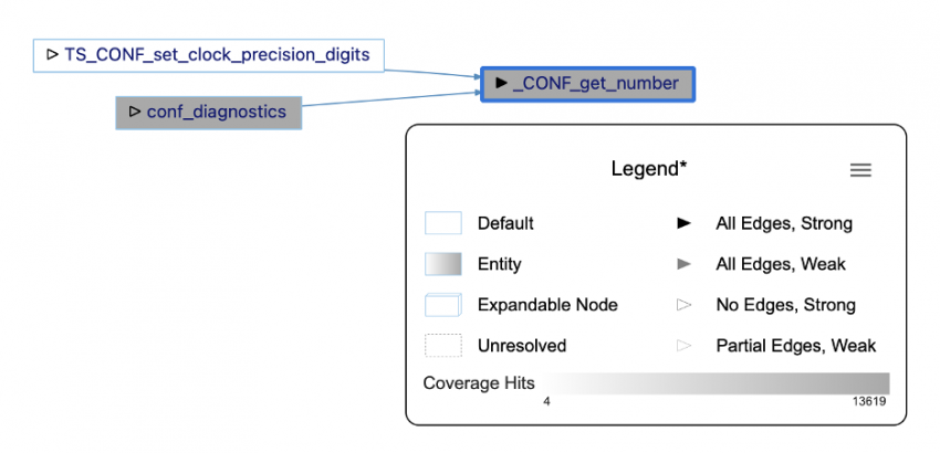 Visualize Code Coverage In Understand - SciTools Blog