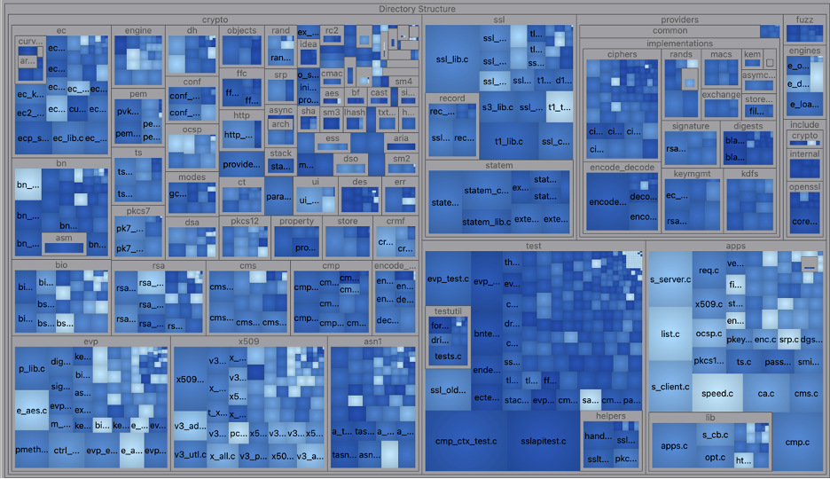 Graphical overview of whole project in the form of a treemap.