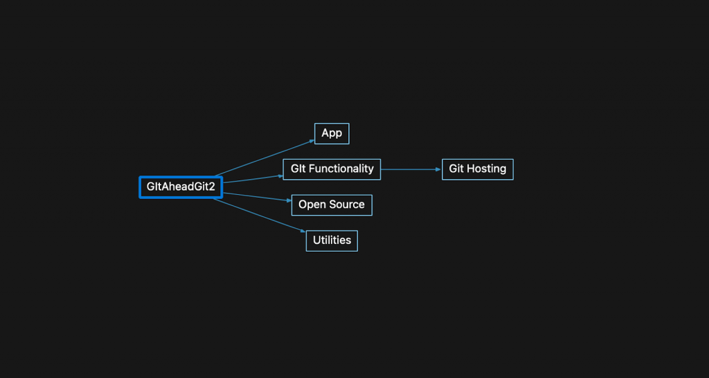 Architecture graph.