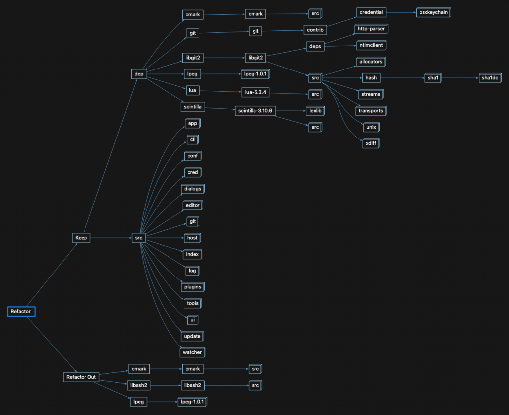 Architecture graph called Refactor, with "Keep" and "Refactor Out."