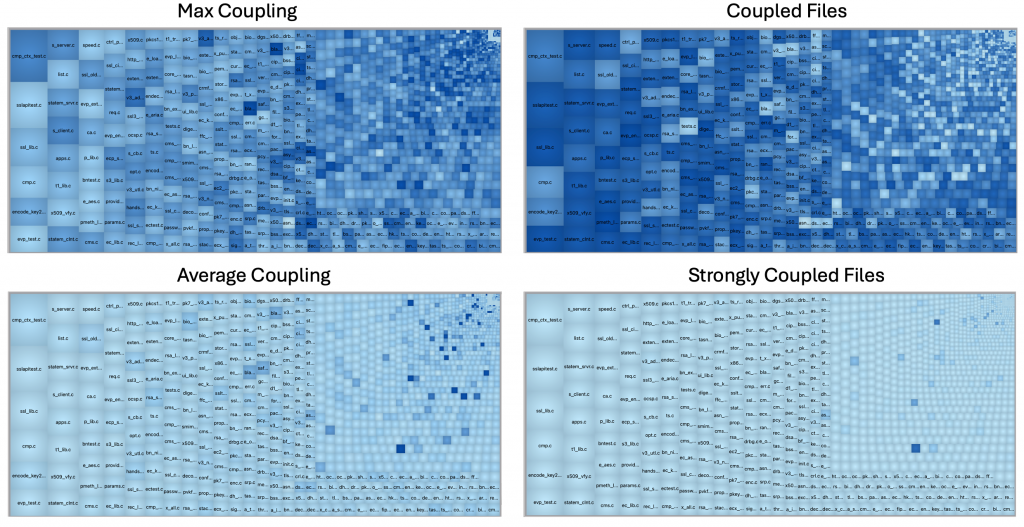Tree map including Max Coupling, Coupled Files, Average Coupling, and Strongly Coupled Files.
