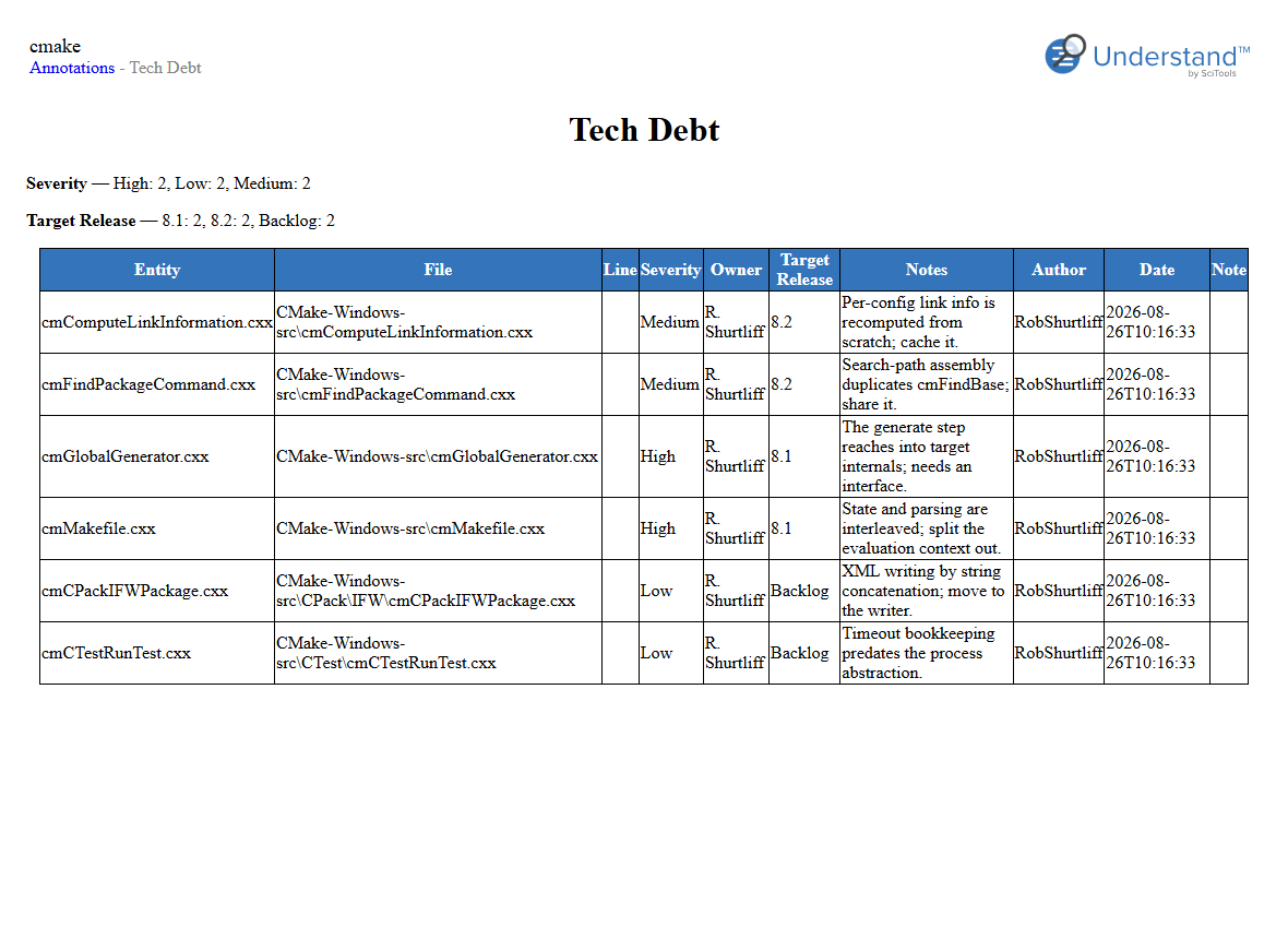 The Tech Debt page of the Annotations by Template report.
